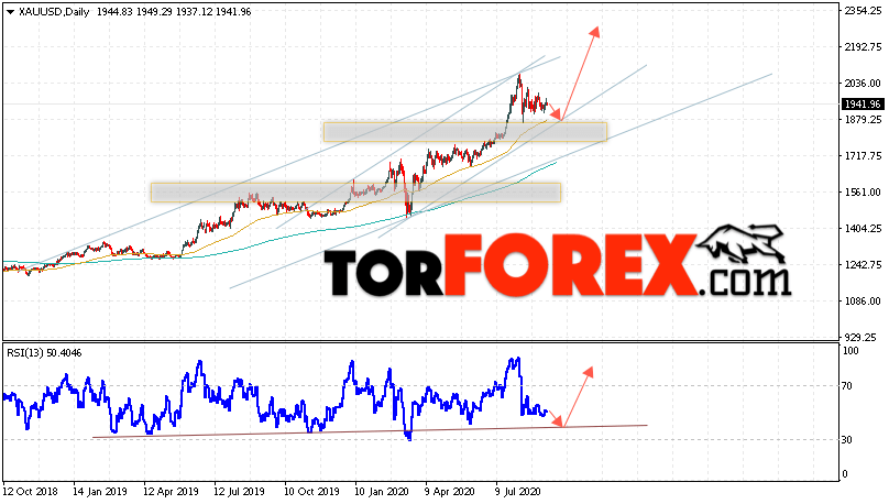 Прогноз цены Золота на неделю 14 — 18 сентября 2020