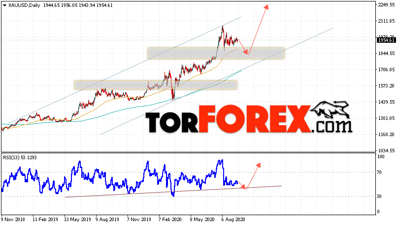 Прогноз цены Золота на неделю 21 — 25 сентября 2020