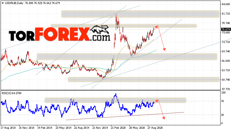 Прогноз курса Доллара на неделю 28 сентября — 2 октября 2020
