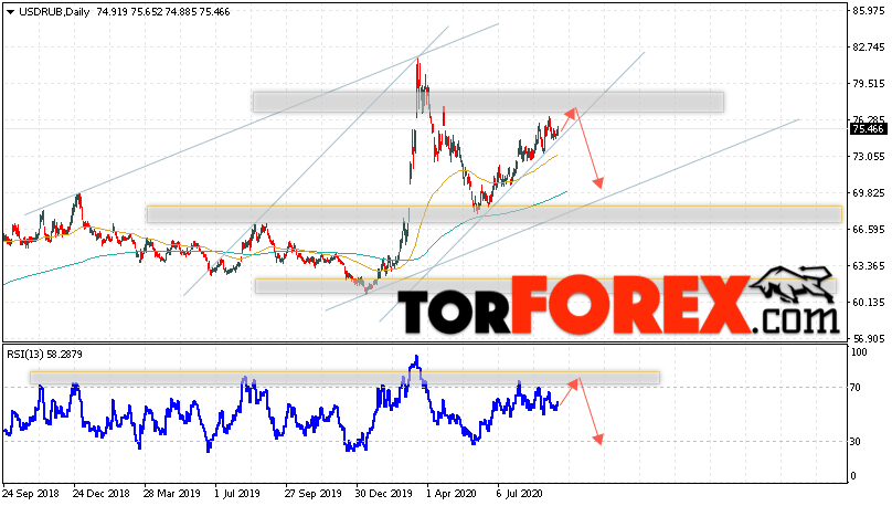 Прогноз курса Доллара на неделю неделю 21 — 25 сентября 2020