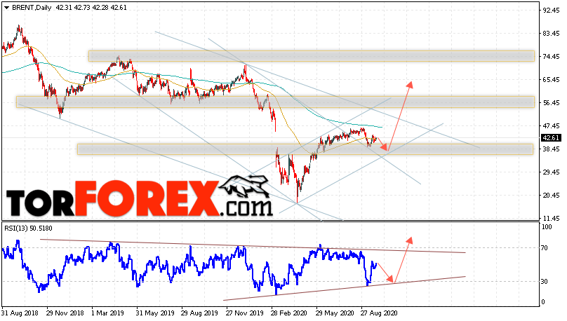 Прогноз нефти BRENT на 28 сентября — 2 октября 2020