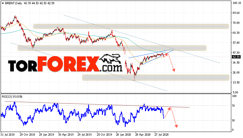 Прогноз нефти BRENT на неделю 7 — 11 сентября 2020