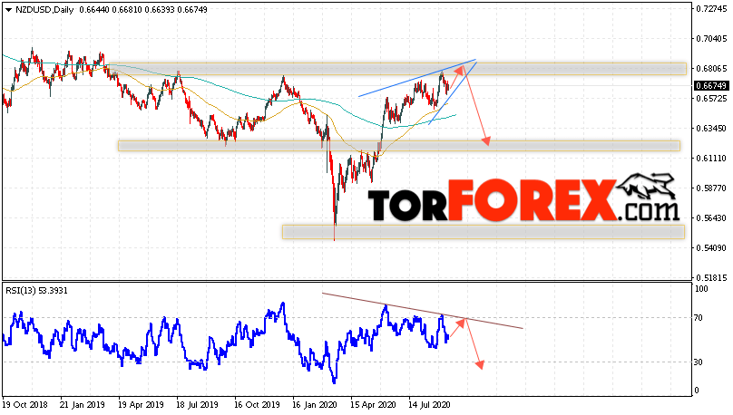 Технический анализ NZD/USD на неделю 14 — 18 сентября 2020