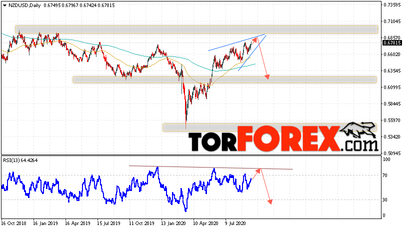 Технический анализ NZD/USD на неделю 21 — 25 сентября 2020