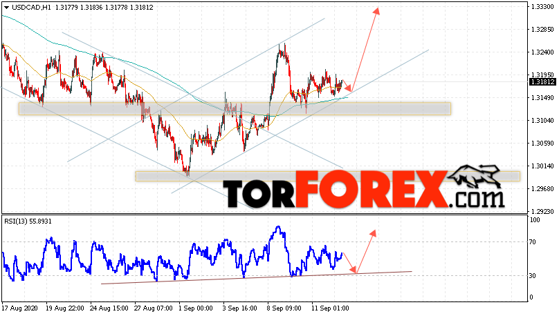 USD/CAD прогноз Канадский Доллар на 15 сентября 2020