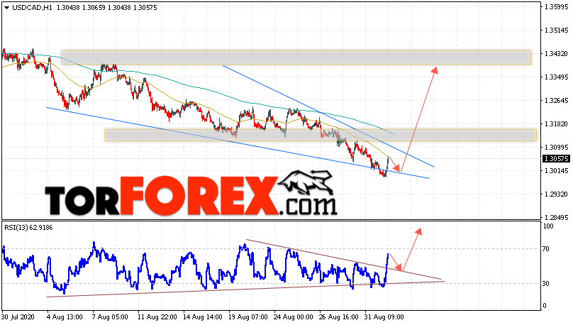 USD/CAD прогноз Канадский Доллар на 2 сентября 2020