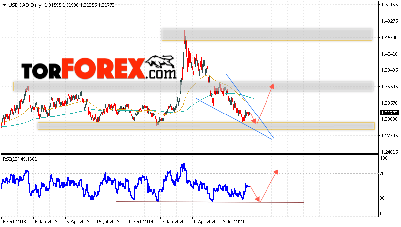 USD/CAD прогноз Канадский Доллар на 21 — 25 сентября 2020
