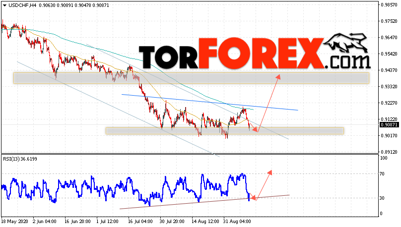 USD/CHF прогноз Доллар Франк на 11 сентября 2020