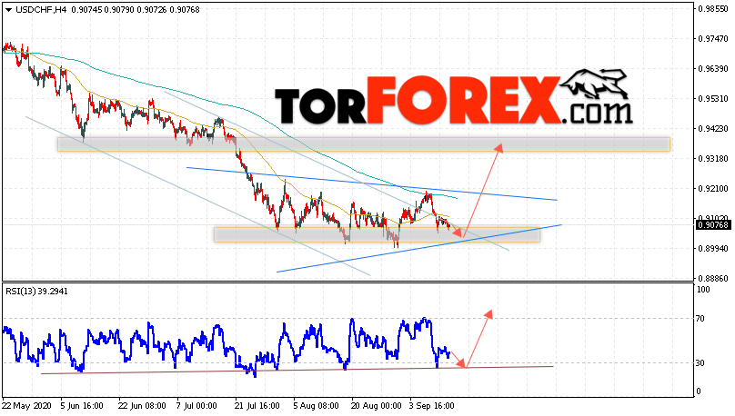 USD/CHF прогноз Доллар Франк на 15 сентября 2020