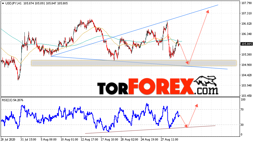 USD/JPY прогноз Доллар Иена на 1 сентября 2020