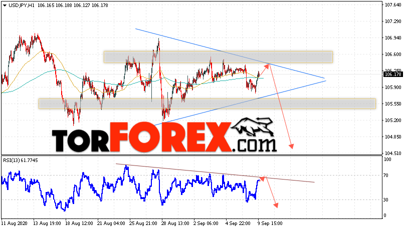 USD/JPY прогноз Доллар Иена на 10 сентября 2020