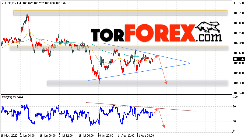 USD/JPY прогноз Доллар Иена на 11 сентября 2020