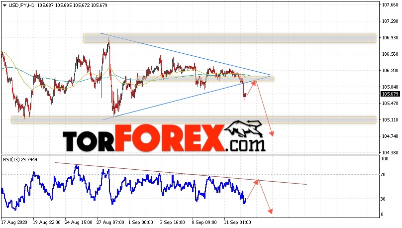 USD/JPY прогноз Доллар Иена на 15 сентября 2020