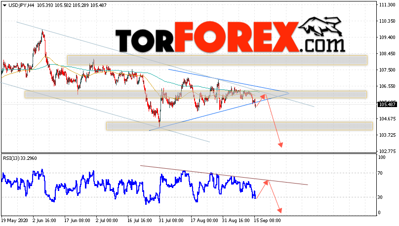 USD/JPY прогноз Доллар Иена на 16 сентября 2020