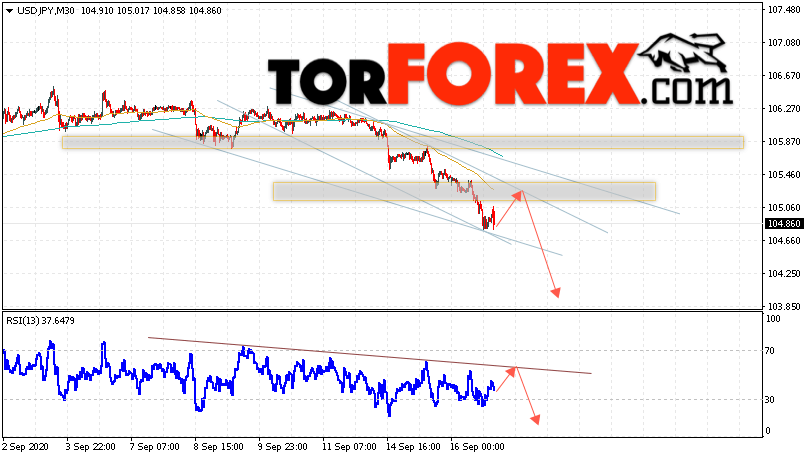 USD/JPY прогноз Доллар Иена на 17 сентября 2020