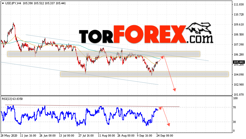 USD/JPY прогноз Доллар Иена на 25 сентября 2020