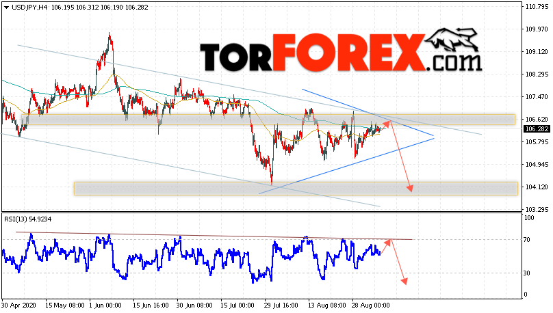 USD/JPY прогноз Доллар Иена на 8 сентября 2020