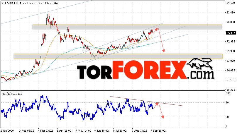 USD/RUB прогноз курса Доллара на 10 сентября 2020