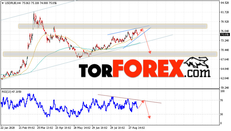 USD/RUB прогноз курса Доллара на 11 сентября 2020
