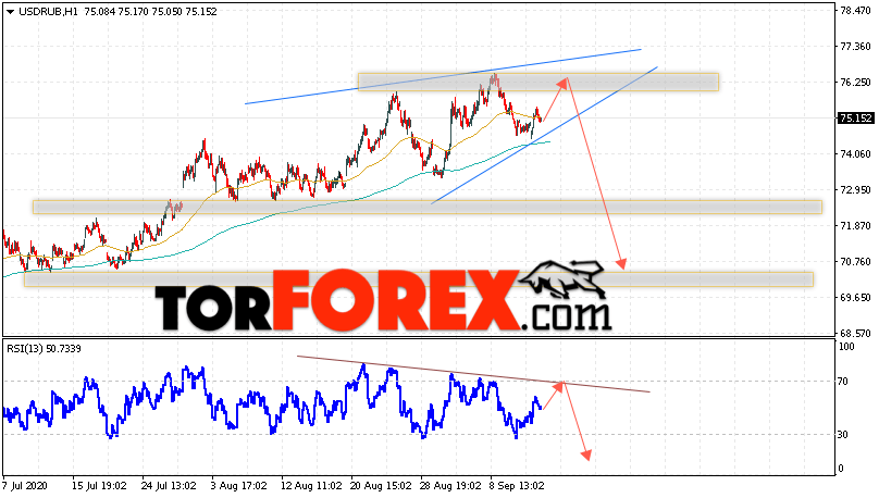 USD/RUB прогноз курса Доллара на 15 сентября 2020