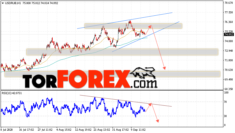 USD/RUB прогноз курса Доллара на 16 сентября 2020