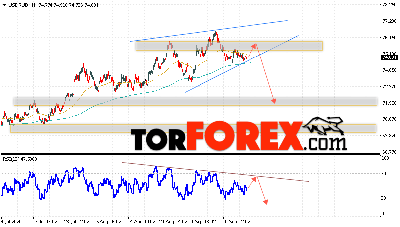 USD/RUB прогноз курса Доллара на 17 сентября 2020