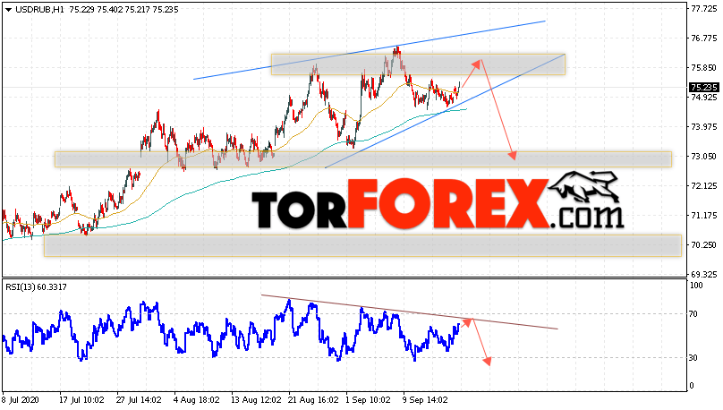 USD/RUB прогноз курса Доллара на 18 сентября 2020