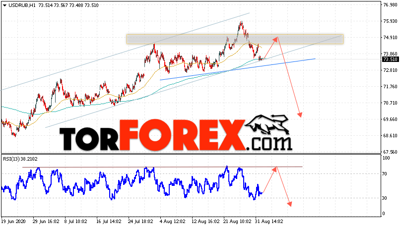 USD/RUB прогноз курса Доллара на 2 сентября 2020