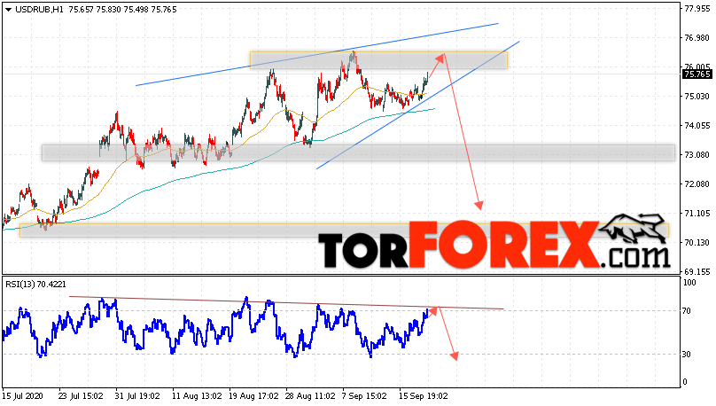 USD/RUB прогноз курса Доллара на 22 сентября 2020