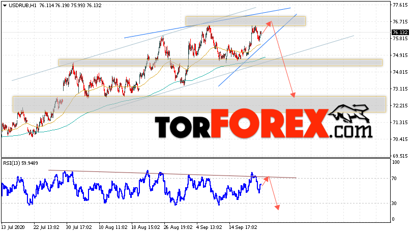 USD/RUB прогноз курса Доллара на 23 сентября 2020