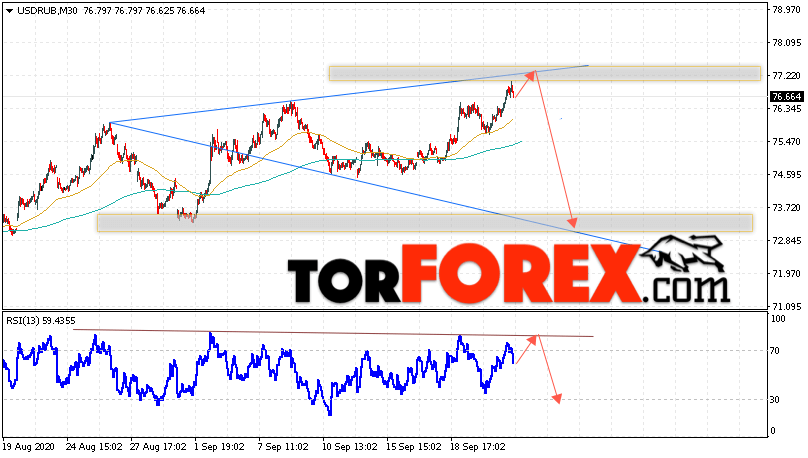 USD/RUB прогноз курса Доллара на 24 сентября 2020