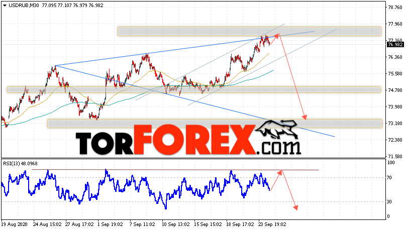 USD/RUB прогноз курса Доллара на 25 сентября 2020
