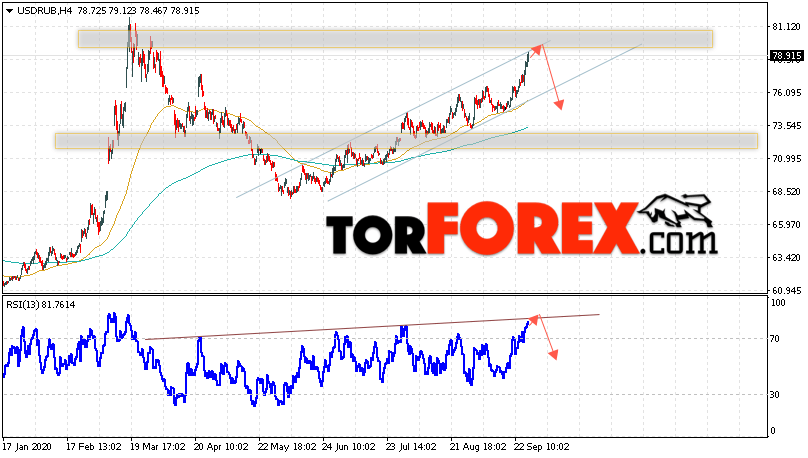 USD/RUB прогноз курса Доллара на 29 сентября 2020