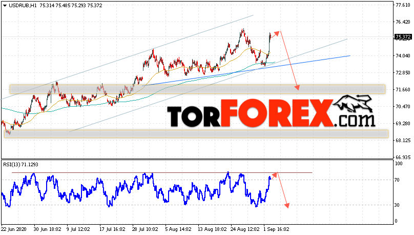USD/RUB прогноз курса Доллара на 3 сентября 2020