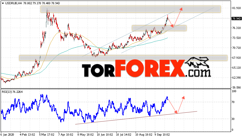 USD/RUB прогноз курса Доллара на 30 сентября 2020