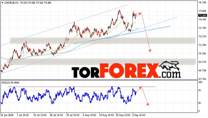 USD/RUB прогноз курса Доллара на 4 сентября 2020