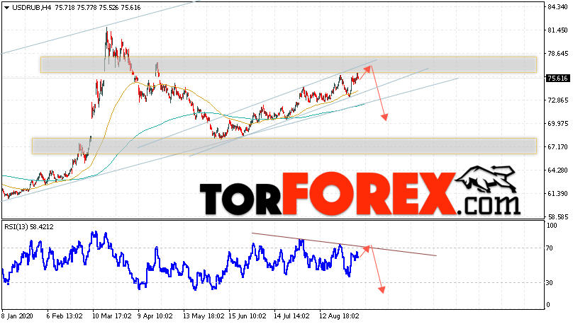 USD/RUB прогноз курса Доллара на 8 сентября 2020
