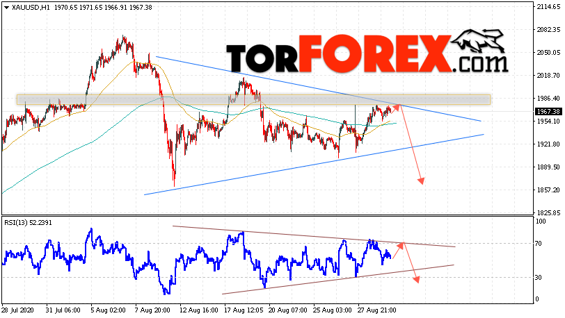 XAU/USD прогноз цен на Золото на 1 сентября 2020