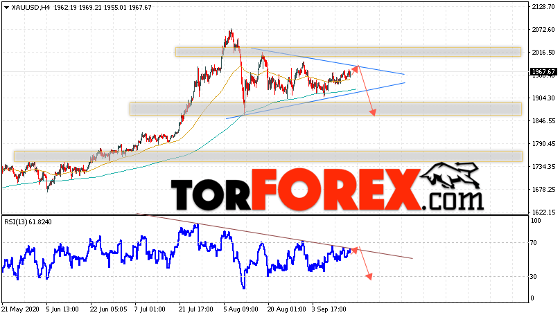 XAU/USD прогноз цен на Золото на 17 сентября 2020