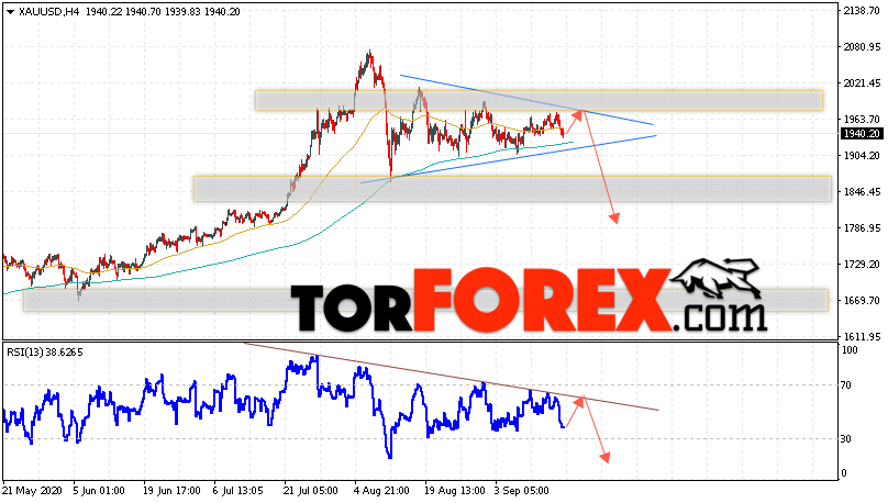 XAU/USD прогноз цен на Золото на 18 сентября 2020
