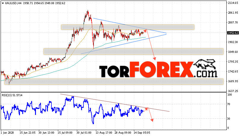 XAU/USD прогноз цен на Золото на 22 сентября 2020