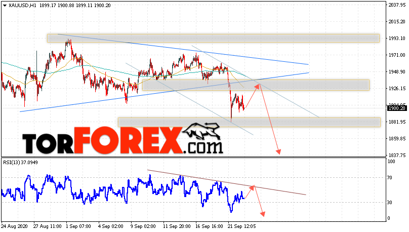 XAU/USD прогноз цен на Золото на 23 сентября 2020