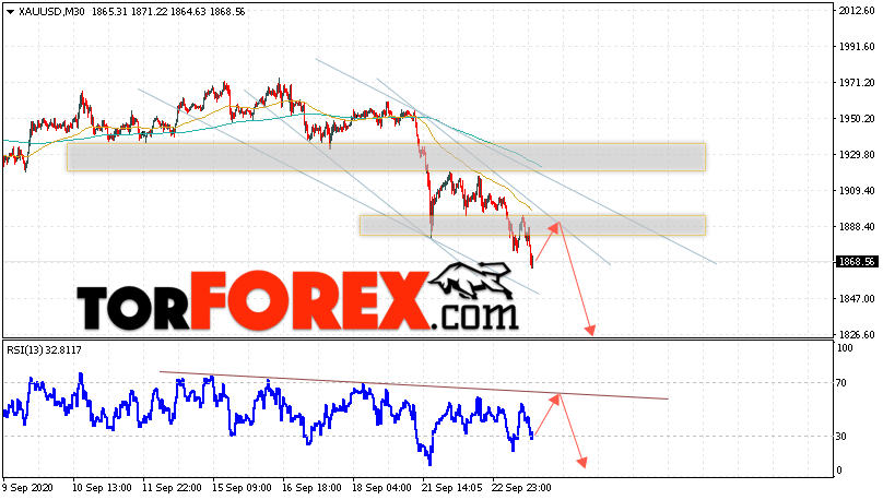 XAU/USD прогноз цен на Золото на 24 сентября 2020