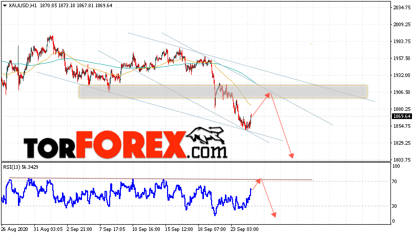 XAU/USD прогноз цен на Золото на 25 сентября 2020