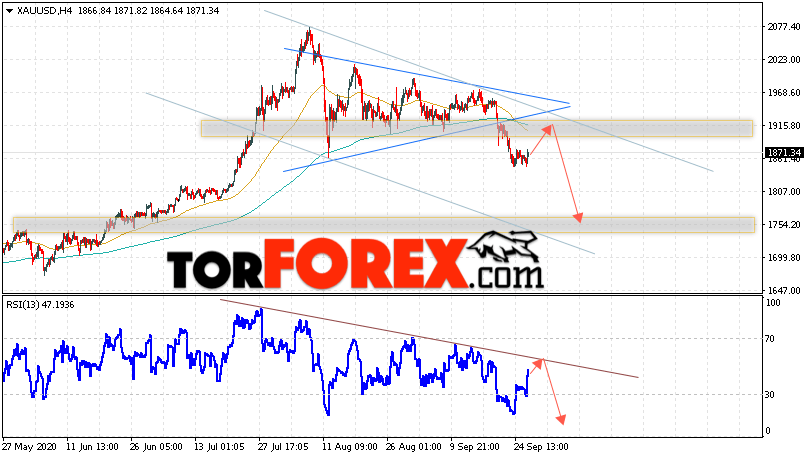 XAU/USD прогноз цен на Золото на 29 сентября 2020
