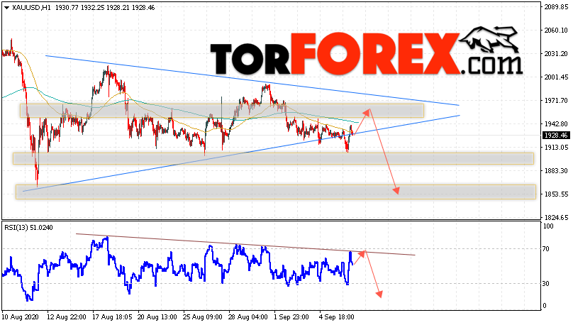 XAU/USD прогноз цен на Золото на 9 сентября 2020