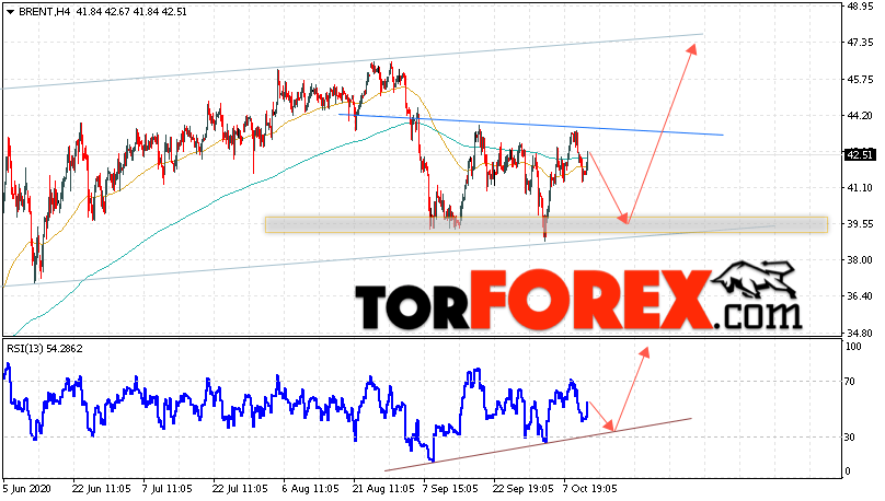 Аналитика и прогноз цен на нефть на 14 октября 2020