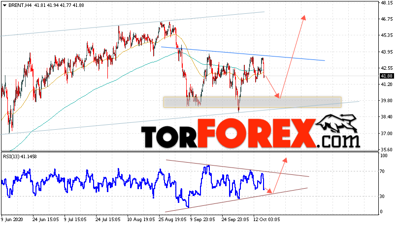 Аналитика и прогноз цен на нефть на 16 октября 2020