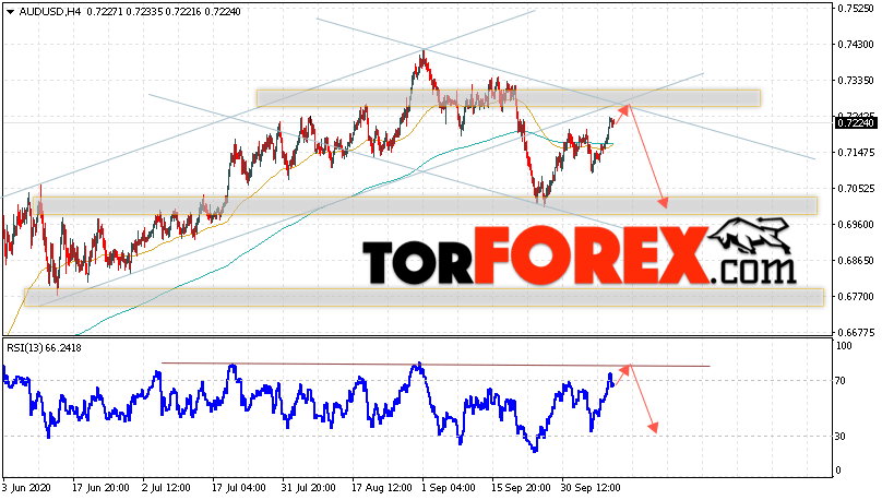AUD/USD прогноз Форекс и аналитика на 13 октября 2020