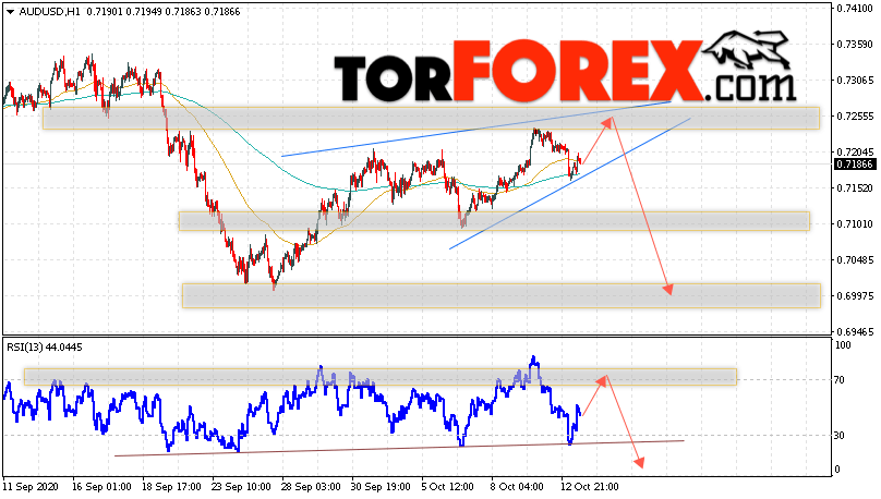 AUD/USD прогноз Форекс и аналитика на 14 октября 2020
